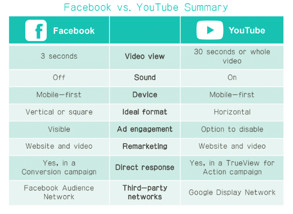 Facebook Video Vs. YouTube: A Primer - 3Q/DEPT